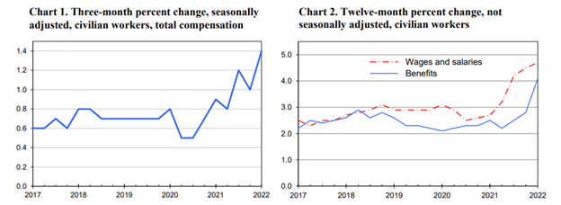 The Bureau of Labor Statistics, U.S. Department of Labor - Charts